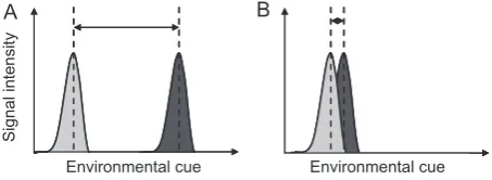 Figure 2 Contrasting degrees of cross-reactivity over two-dimensional antigenic space
