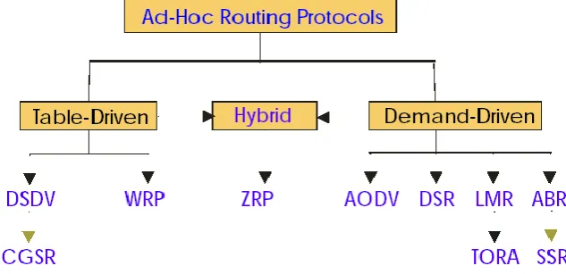 Figure 1: Classification of Ad-Hoc Routing Protocols 