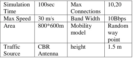 Table 1 Simulation parameter 