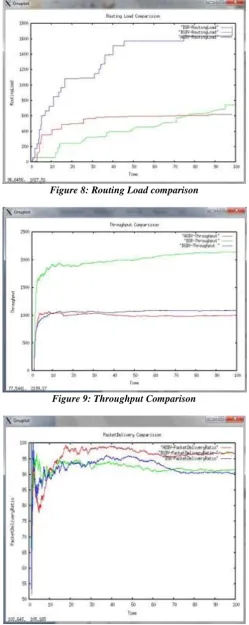Figure 8: Routing Load comparison  