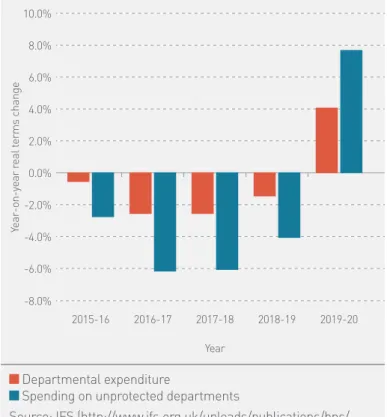 Figure 1.3: Implied year-on-year real terms change  in departmental expenditure according to plans in  Conservative Party manifesto (2015–16 prices) 