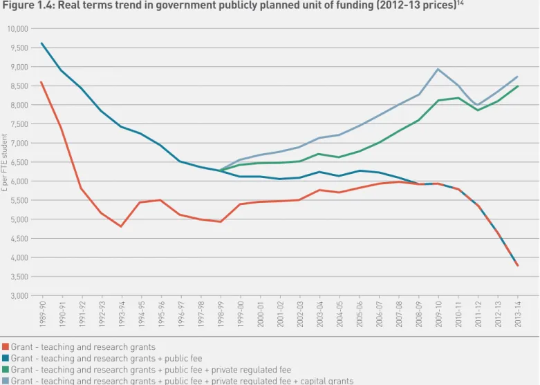 Figure 1.4: real terms trend in government publicly planned unit of funding (2012-13 prices) 14