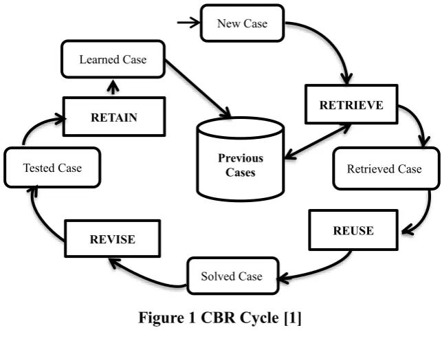 Figure 1 CBR Cycle [1] 