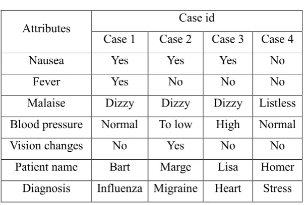 Table 3 Four Diagnosis Cases [42]  