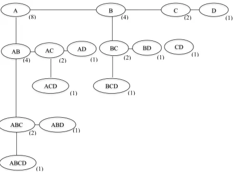 Figure 8 Tree storage of subset of {A, B, C, D} [34] 