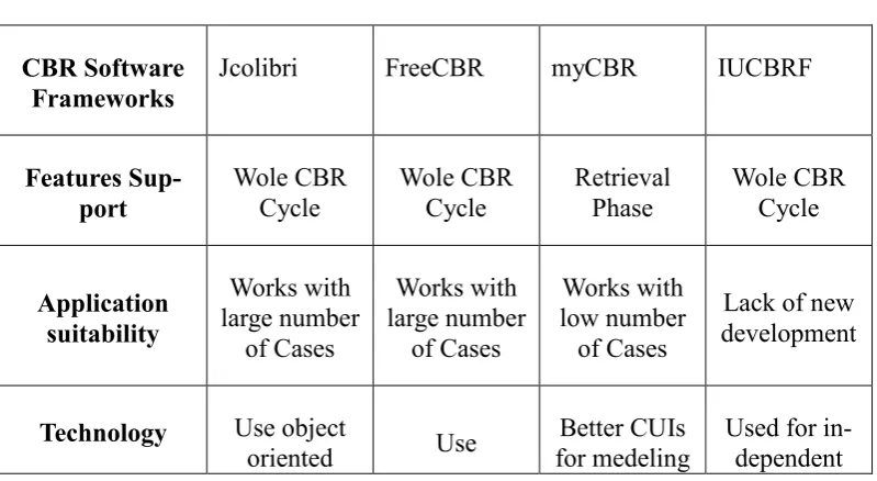 Table 4 Features of the used and reviewed CBR software frameworks 