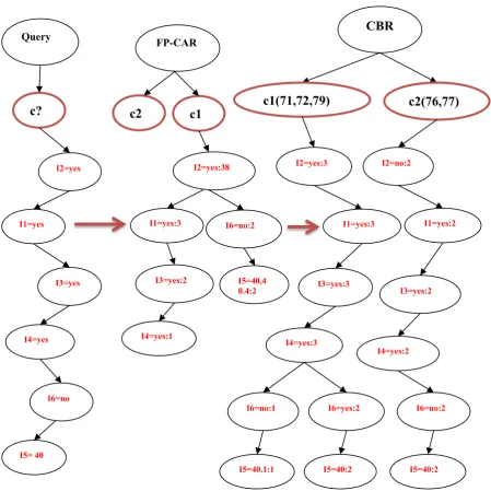 Figure 13 Solved Case Compared to CBR Results 