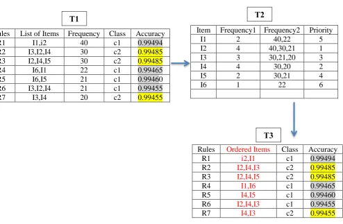 Figure 14 Hash Table of Predictive Apriori 