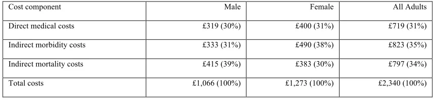 Table 2 Total economic costs of smoking in people with mental disorders, UK, 2009/10 (£ million) 