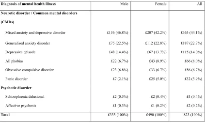 Table 5 Indirect morbidity costs attributable to smoking in people with mental disorders by type of 