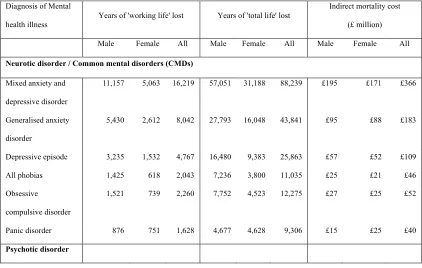 Table 6 Smoking attributable years of potential life lost (YPLL) and indirect mortality cost among 