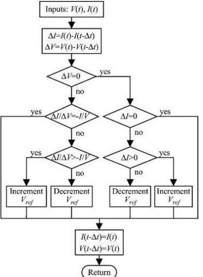 Fig. 3 Flow chart of Incremental Conductance algorithm. 