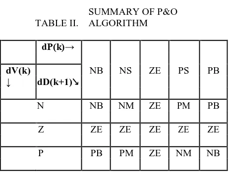 Fig. 5 Membership function of (a) dP(k), (b) dV(k) and (c) dD(k+1) 