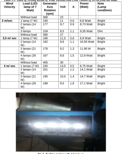 Table 3.3. Table of Testing Result of Wind Turbine.with Cone Tunnel of 20 cm from the blade Wind Load (LED Generator   Power Note 