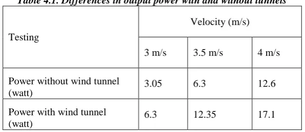 Table 3.4. Table of Testing Result of Wind Turbine.with Cone Tunnel of 30 cm from the blade