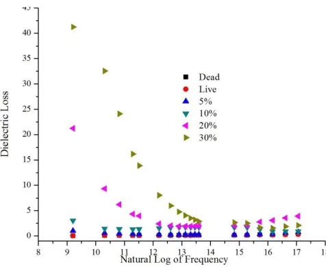 Fig. 1: Frequency dependence of dielectric properties of aizon rice at indicated moisture content and 250C