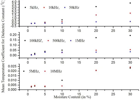 Fig.-8: Moisture dependence of mean temperature coefficient of dielectric loss for aizon rice seed at indicated frequencies