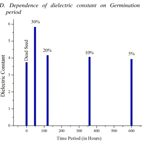 Fig.- 9:  Dielectric constant verses time period of germination of aizon rice seed at 250 C temperature