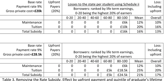 Table 3. Removing the Rate Subsidy. Effect by upfront payment and quintile of graduate’s lifetime earnings.