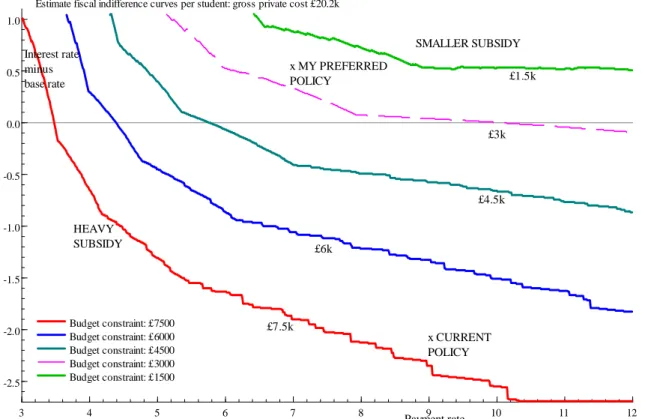 Figure 3. Estimated indifference curves based on gross private cost of £20.2k. Each curve shows the combinations of interest rate &amp; payment rates which deliver the same long-run cost to the state (budget constraint).