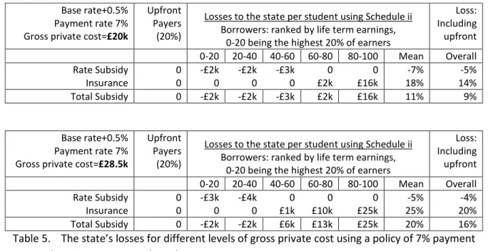 Table 5 shows the distributional implications of charging 7%/+0.5%. It indicates a small positive incentive for parents/students to pay upfront
