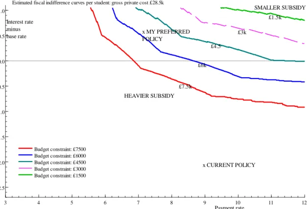 Figure 4. Estimated indifference curves with gross private cost of £28.5k. Each curve shows the combinations of interest rate &amp; payment rates which deliver the same long-run cost to the state (budget constraint).