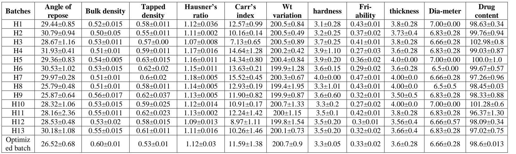 Table 4: Pre and post compressional parameter of design batches and optimize batch. 