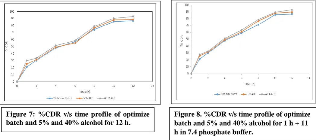 Figure 7: %CDR v/s time profile of optimize batch and 5% and 40% alcohol for 12 h. 