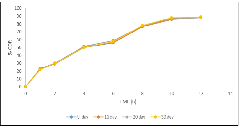 Figure 9: In-vitro drug release profile of stability batch. 