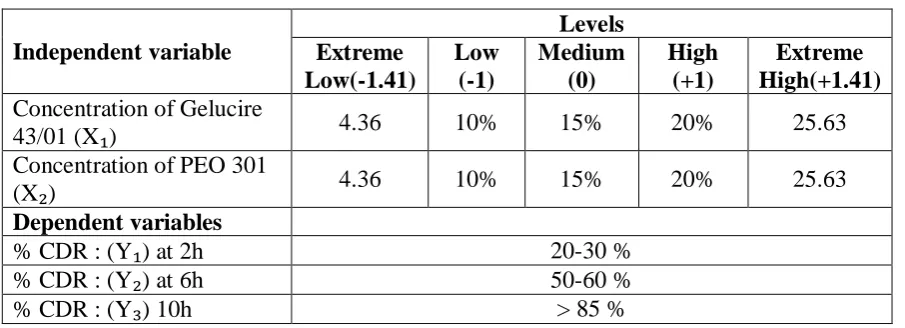 Table 1: Central composite design was adopted to optimize matrix tablet. 