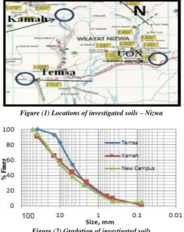 Figure (2) Gradation of investigated soils 