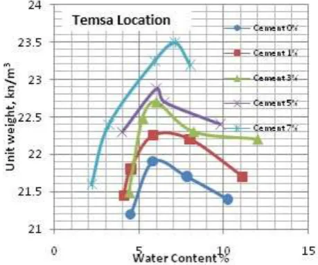 Figure (5) Compaction curves for various cement content  