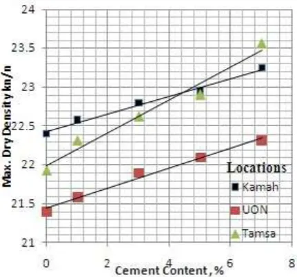 Figure (8) Maximum dry density Vs. cement content  