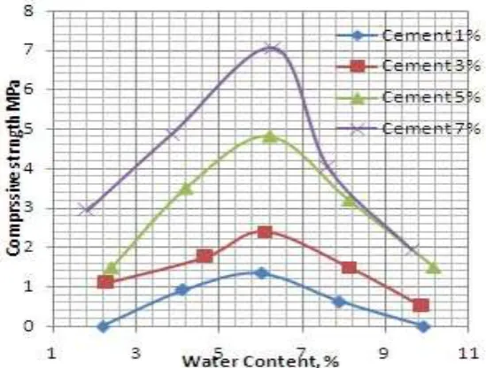 Figure (15) Maximum strength – cement content relations for UoN new campus location   
