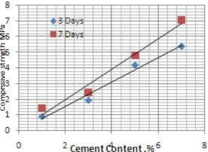 Figure (16) Maximum strength - water content relations  for Kamah location   