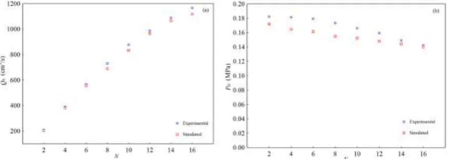 Figure 6: Comparison between the theoretical and experimental results for volumetric capacity (a) and absolute  pressure inside the distributor (b) as a function of the number of exhausts (N) 