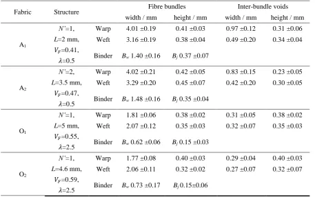 Table 2 Geometrical fabric parameters for three 2D woven fabrics  