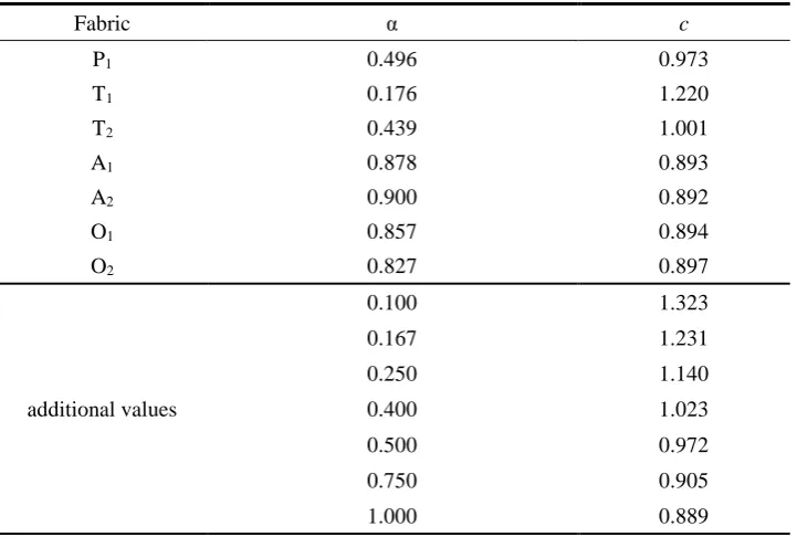 Table 4 Comparison of the predicted yarn and inter-yarn gap permeabilities for 2D woven fabrics 