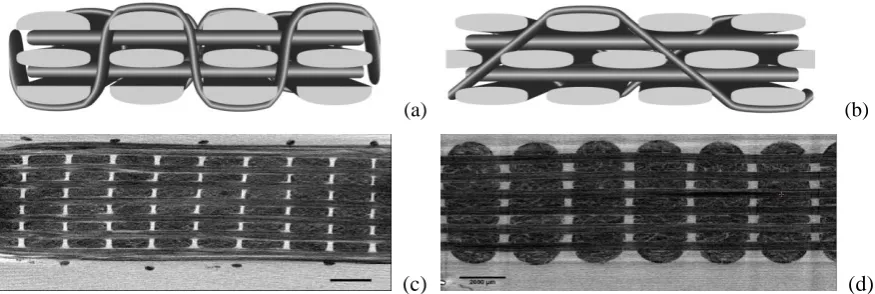 Fig. 1 Cross-sections of 3D woven fabrics; geometrical models of orthogonal (a) and angle-interlock (b) fabrics, 