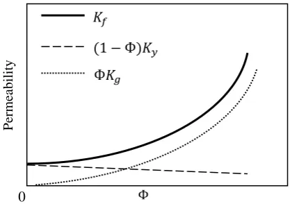 Fig. 4 Schematic of relationship of three permeabilities, 