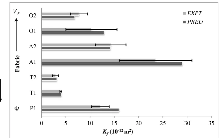 Fig. 6 Predicted fabric permeabilities (Eqs. 8, 12, 18 & 20) compared to experimental data; error bars indicate standard deviations