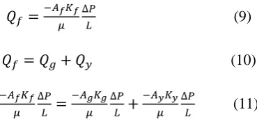 Figure 4 shows the fabric permeability and the contributions of equivalent gap permeability and yarn 