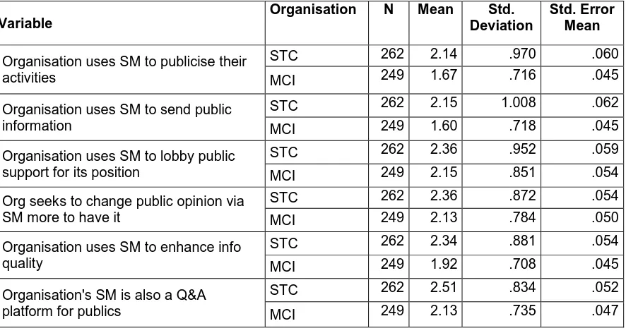 Table 6.2. Group statistics describing social media usage differences between STC and Saudi MCI 