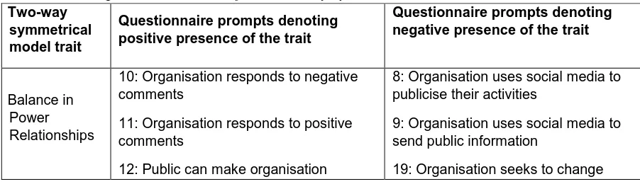 Table 6.4.2a. Operationalization of the two-way symmetrical model's traits Two-way Questionnaire prompts denoting 
