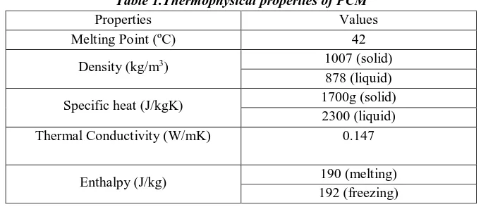 Table 1.Thermophysical properties of PCM Properties 