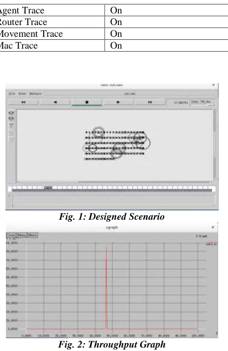 Fig. 2: Throughput Graph 
