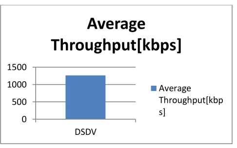 Fig. 6: Average Throughput 