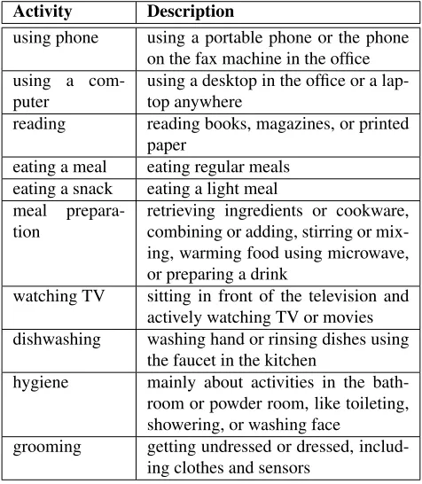 Table 1. The primary activities in the PlaceLabdata set