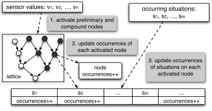 Figure 1. A process of training a situation lat-tice