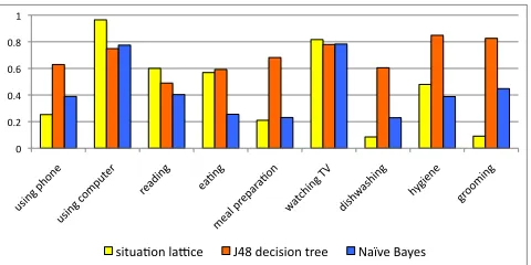 Figure 3. Precision for situation lattice, NaiveBayes, and Decision Tree